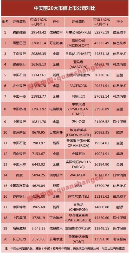 中国大市值股中没科技股?揭中美前20大市值公司真相