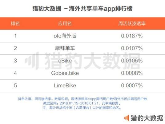 共享单车世界大战：海外市场3个月暴涨24倍 ofo居全球第一