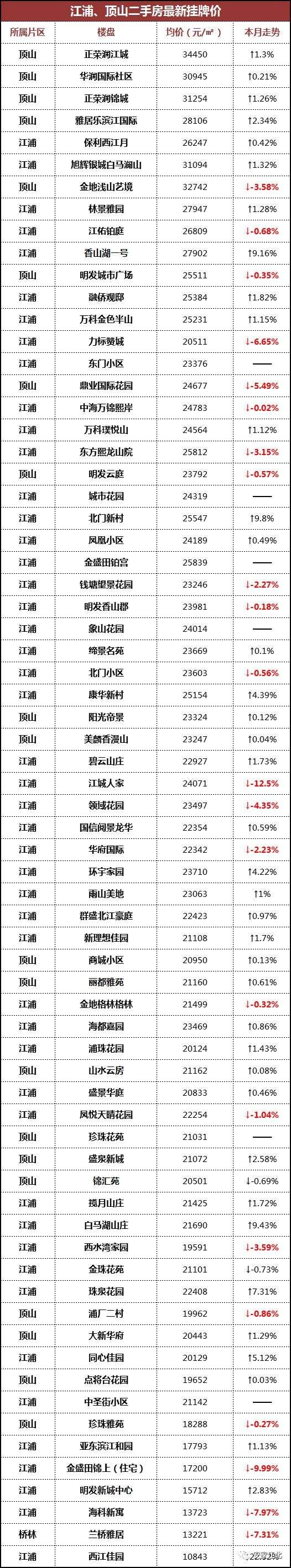 江北最新房价涨跌榜单曝光!有98个小区正在降价……