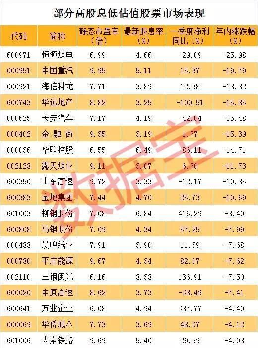 市盈率低于10倍且股息率高于3%的42只股票