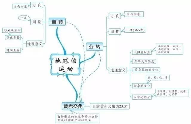 精华收藏篇: 初中(地理知识结构图)全汇总!