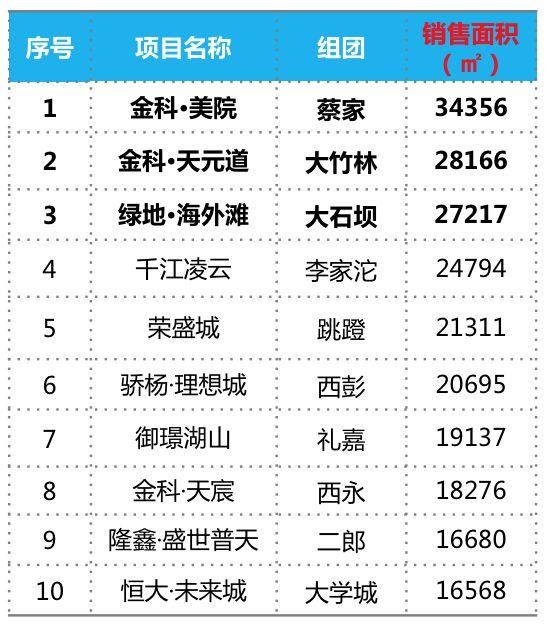 【新房预告】重庆房价趋于平稳 开盘去化率100%已成常态