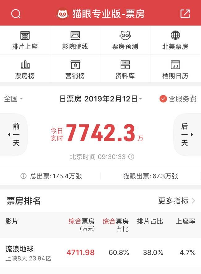 流浪地球票房超复联3 跻身中国电影票房总榜前