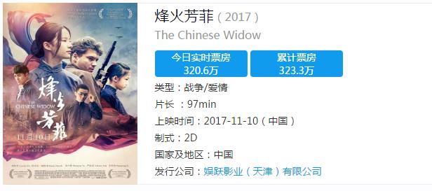 刘亦菲今天新电影上映,目前票房320万,网友:是