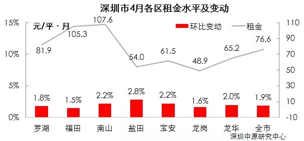 深圳房价迎19连跌!上月跌6元 这月再跌16元