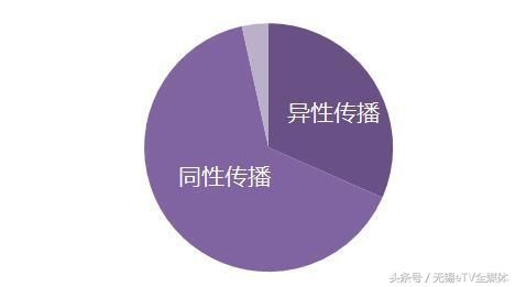 无锡地区男同为艾滋病传播主要途径 感染者最