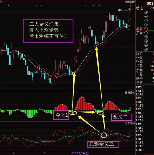 股价起飞前，出现三线金叉形态，满仓干赚翻天