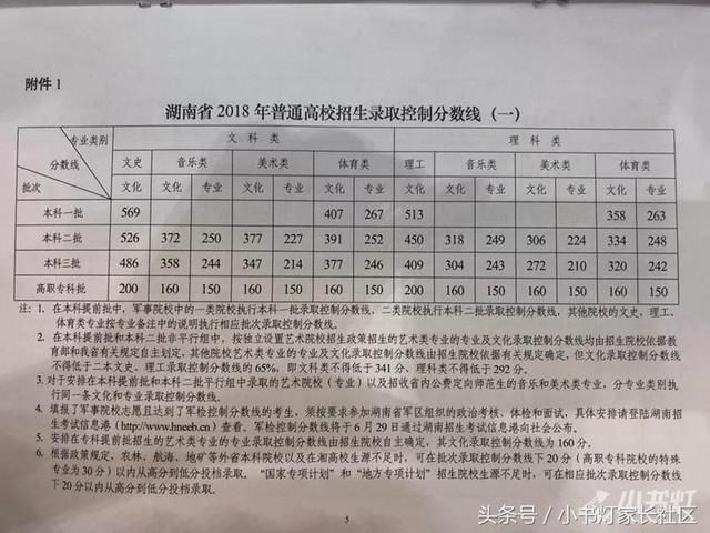 湖南省2018年高考录取分数线正式公布啦!(附查