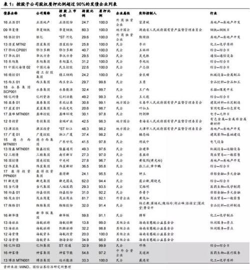 上市公司质押超万亿 监管严控风险