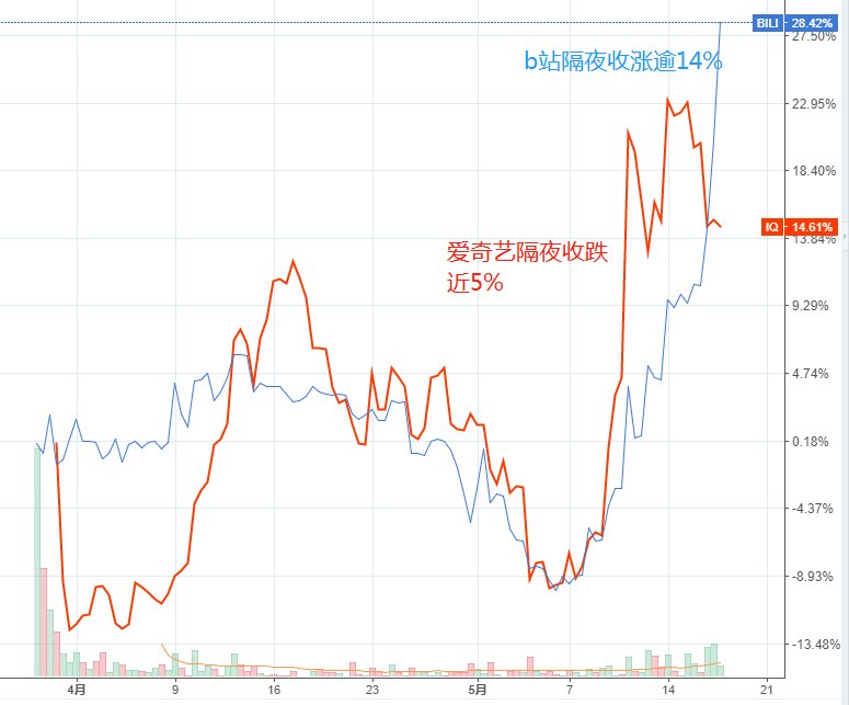 读要闻 | 当我们投资B站时，我们在投资什么?