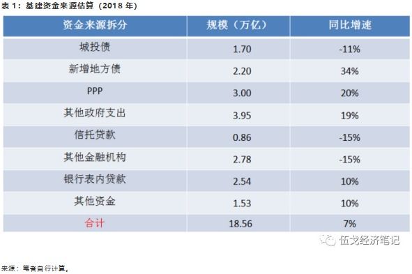 基建托底，还是拖累经济?