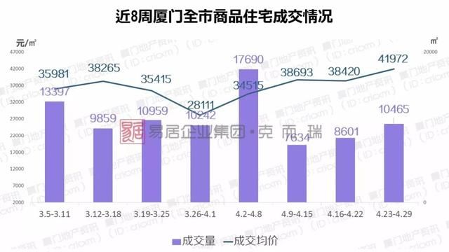 厦门供应量暴增，土拍后多盘入市抢占市场