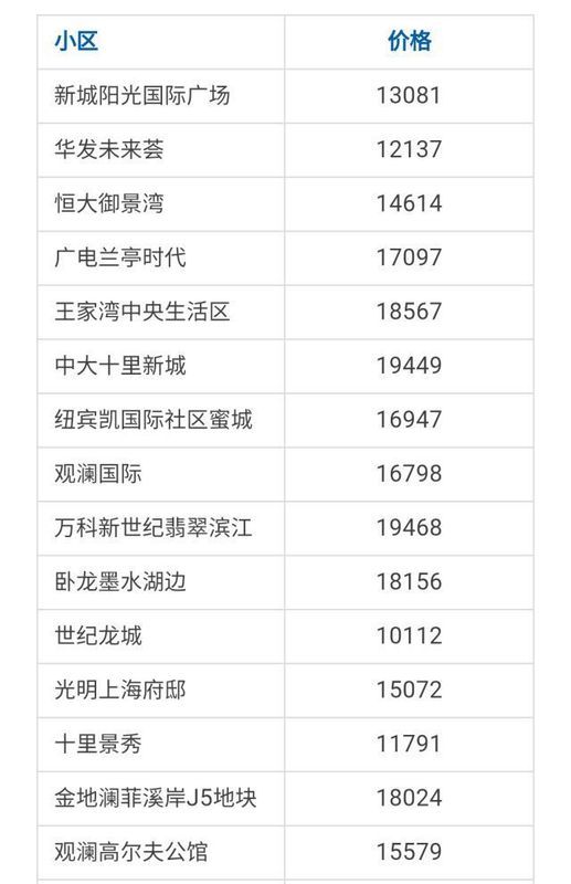 武汉各区4月房价出炉!最高下跌9.56%!你家房子涨还是跌?