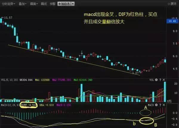 中国股市最常用的技术指标MACD特殊用法，87%捕捉强势股！附公式