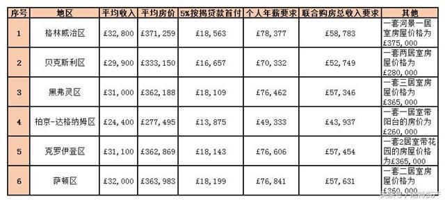 陆特资产告诉你哪六个伦敦区买房最高可贷95%