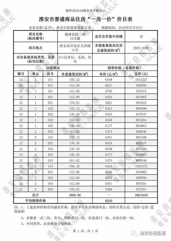 最高均价破1万!淮安又一批楼盘最新房价曝光!