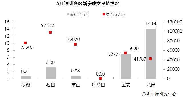 5月深圳新房、二手房成交真相!