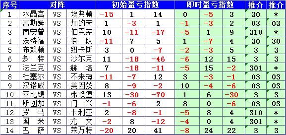 金手指南胜负彩19059期盈亏指数:巴萨稳胆无