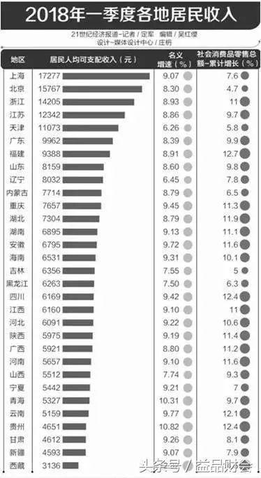 最新全国平均工资出炉！大家的钱居然都花在这里了……