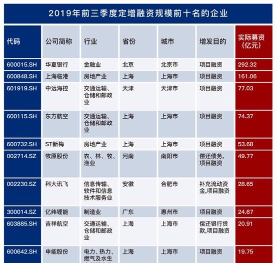上市公司融资方式