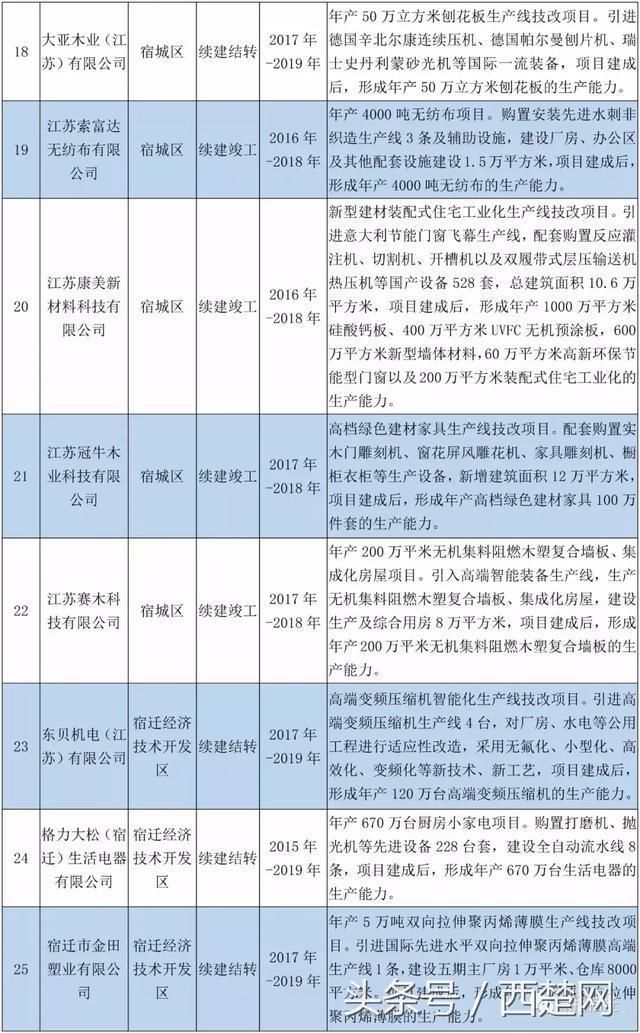 重磅!宿迁30个项目列入2018年江苏省重点工业投资项目计划!