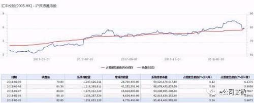 北上资金一周减仓超百亿，创19个月新高！金融股遭甩卖，中小创反