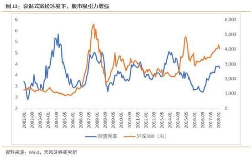 天风策略:布局低估值成长龙头股票的时机已经来临