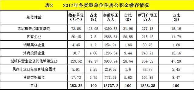 16城人均公积金缴存超全国平均值，快来看看你有没有拖后腿！