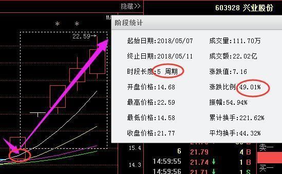 芯片一新龙头高歌猛进，机构豪掷6亿底部抢筹，或将碾压京东方A
