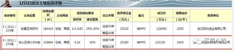 小妹说楼:保利上城-轰轰烈烈抢房，轰轰烈烈维权，又爱又恨的白沙