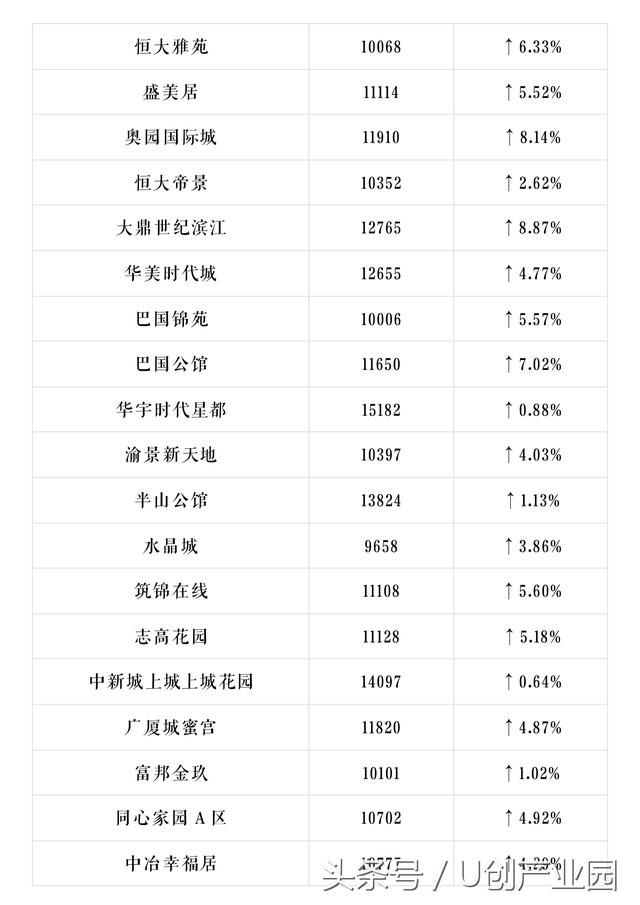 U创带你看重庆重庆600个小区最新房价出炉，你家是涨是跌？