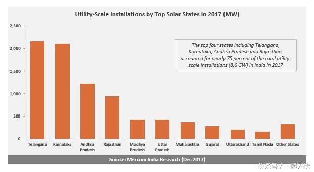 2017年印度太阳能装机增加123％，达到创纪录的9.6GW