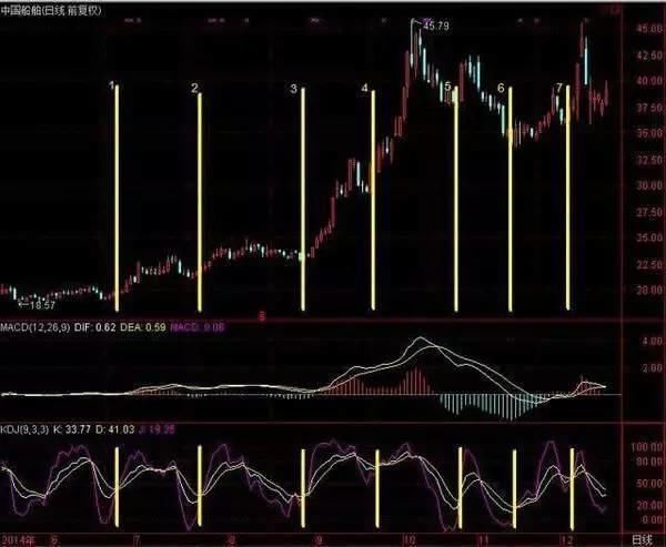 A股消费升级行业以及医药板块个股汇总，送MACD+KDJ选股绝技！