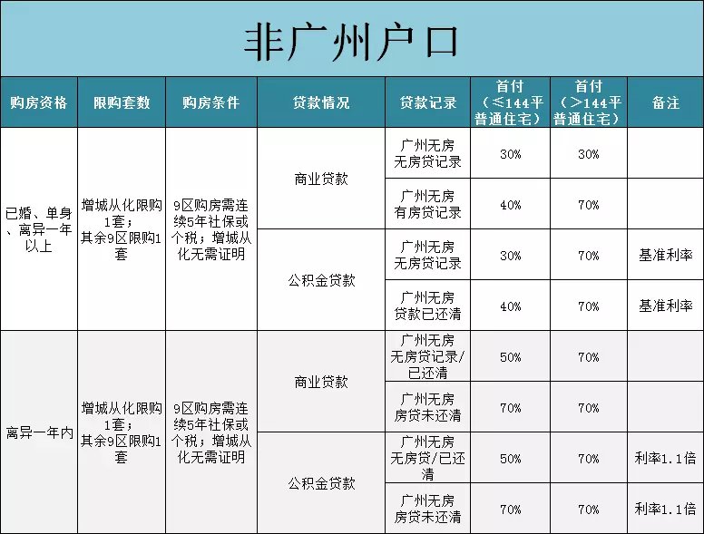 一文看懂广州2018年购房政策!