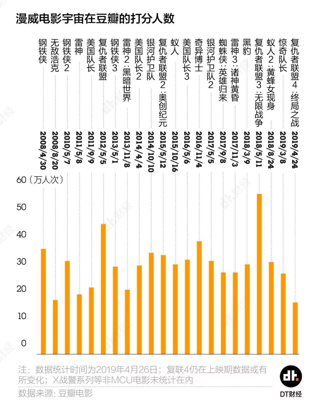 复联4票房突破20亿,有多少人在假装漫威粉?