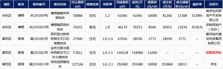 4年地价翻七倍，当年房价8千的塘栖 马上要卖3万+?