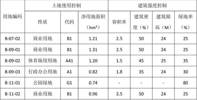 忻州十余宗土地规划，将被住宅、学校、商业、医院等填满