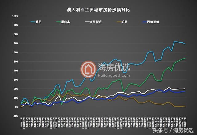 澳洲加强房贷能力审查 投资者可能被迫卖房