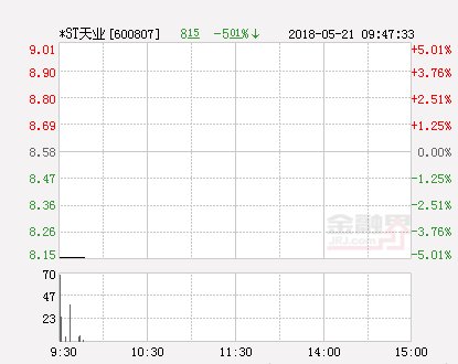 快讯：*ST天业跌停 报于8.15元