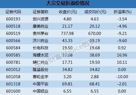 沪市大宗解读:中国平安20.52亿成交 海螺水泥16.96%溢价成交