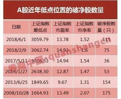 A股破净阵营再度扩容 破净个股数量已远超熔断低点