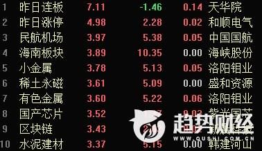 午评：两市高开后拉升 有色金属领涨