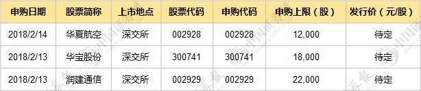 注意，节前还有3只新股可以申购!A股首只支线航空股周三登场!