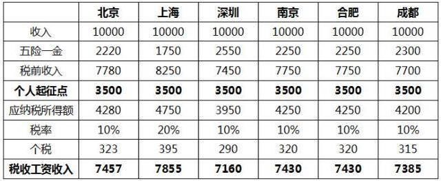 时隔7年个税起征点再调整!这次你交多少钱?