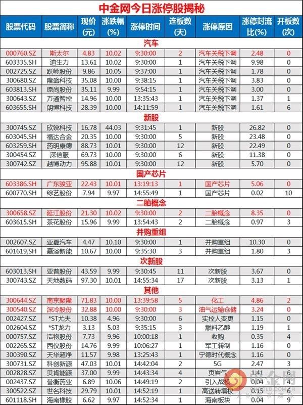 0523涨停股揭秘:汽车关税下调 受益股爆发涨停潮