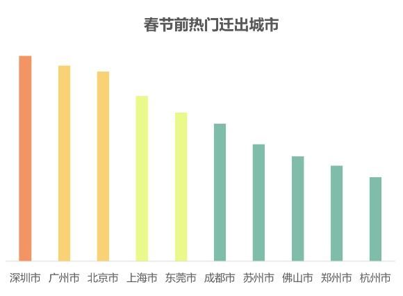 京津人口下降、房价跌10％ 广深人口大增、房价涨超12％