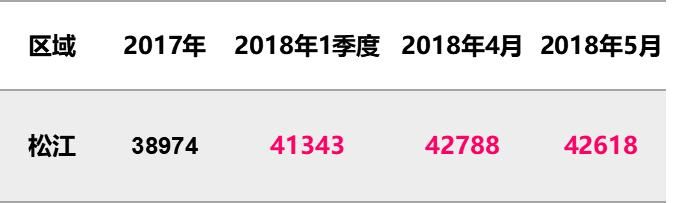 5月上海全部新盘成交价，含9个新开盘，统计均价上涨8%