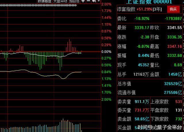 两市震荡下行,利空消息,后市即将迎来涨停潮!