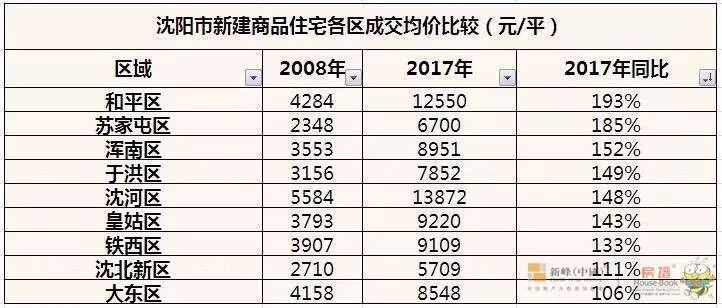 震撼!沈阳10年前房价与地价曝光!2018买房必看.....