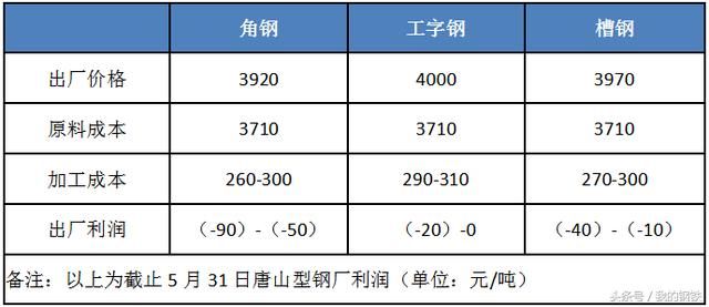 6月唐山钢价有继续冲高的可能！